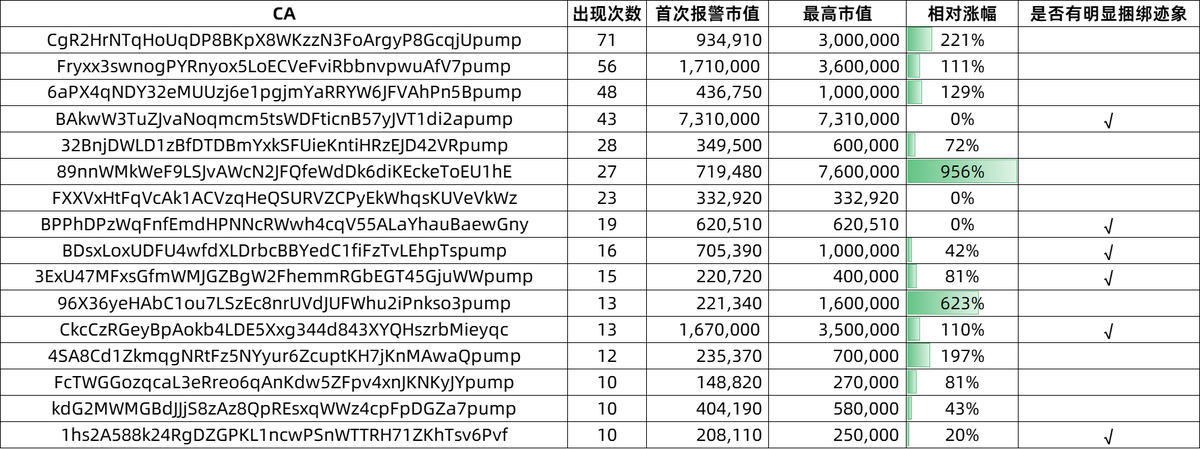 Assassin_Malvo's tweet photo. 正本清源，集体买入到底能不能用？好不好用？

统计了过去三天（1.13-1.15），报警次数大于10次的项目的情况

可以看到，一旦代币存在明显的捆绑迹象，报警之后基本就是Dev打算倾销的时候，尤其是捆绑+直接上百万市值开盘

因此，集体买入是一个有效的信号系统，但不能当“交易系统”，需要二次判断筹码���构和项目背景，作为一个热度提示使用。

当然，这与地址库的成分有关，我的地址库800个地址里，只有41个是我跟单的、稳健地址，其他地址多少带有Degen属性，讲人话就是人家愿意撒钱赌博，但不适合多数人。