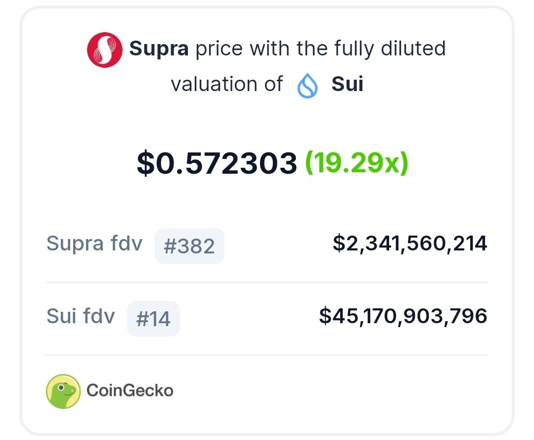 Food for thought

$SOL will catch the current  $ETH FDV

$SUI will catch the current $SOL FDV

$SUPRA will catch the current $SUI FDV

Book it ✍️