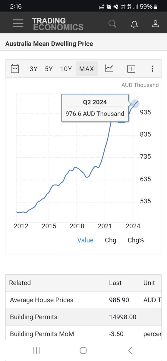 Average Australian home values officially up 102% (doubled price) from 2012 to 2024 as of Q3.

12 years to double. 

🚨Earth to propery holders🌎 Alert!

The M3 (includes all cash and mortgages) money supply in Australia is up 108.7% in the same period. 

You are infact poorer by