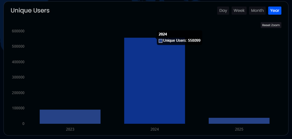 SentinelP2P's tweet photo. Over 550k unique users connected to a dVPN node through a dVPN application on Sentinel in the year of 2024. This number is going to exceed 1 million in 2025. 

The Sentinel ecosystem continues to scale and break usage records. dVPN Privacy + AI Data Layer. https://t.co/UvcA9oD3JO