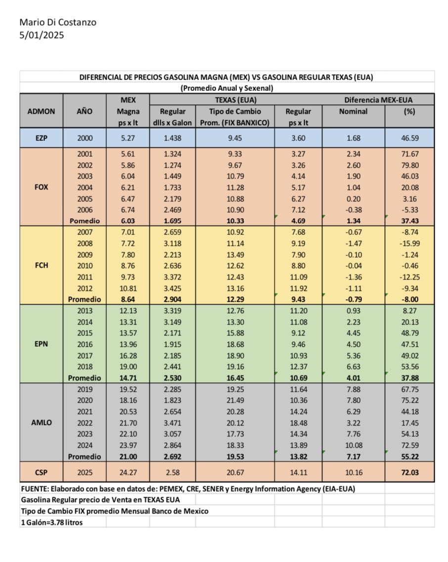 mario_dico50's tweet photo. Precio promedio de la gasolina con EPN = 14.7 precio promedio con AMLO = 21.0 ; AUMENTO de 43% ! Inflación con AMLO 34% ! No se hagan Bolas! SI HAY GASOLINAZO ! https://t.co/mMQmWlKBt2