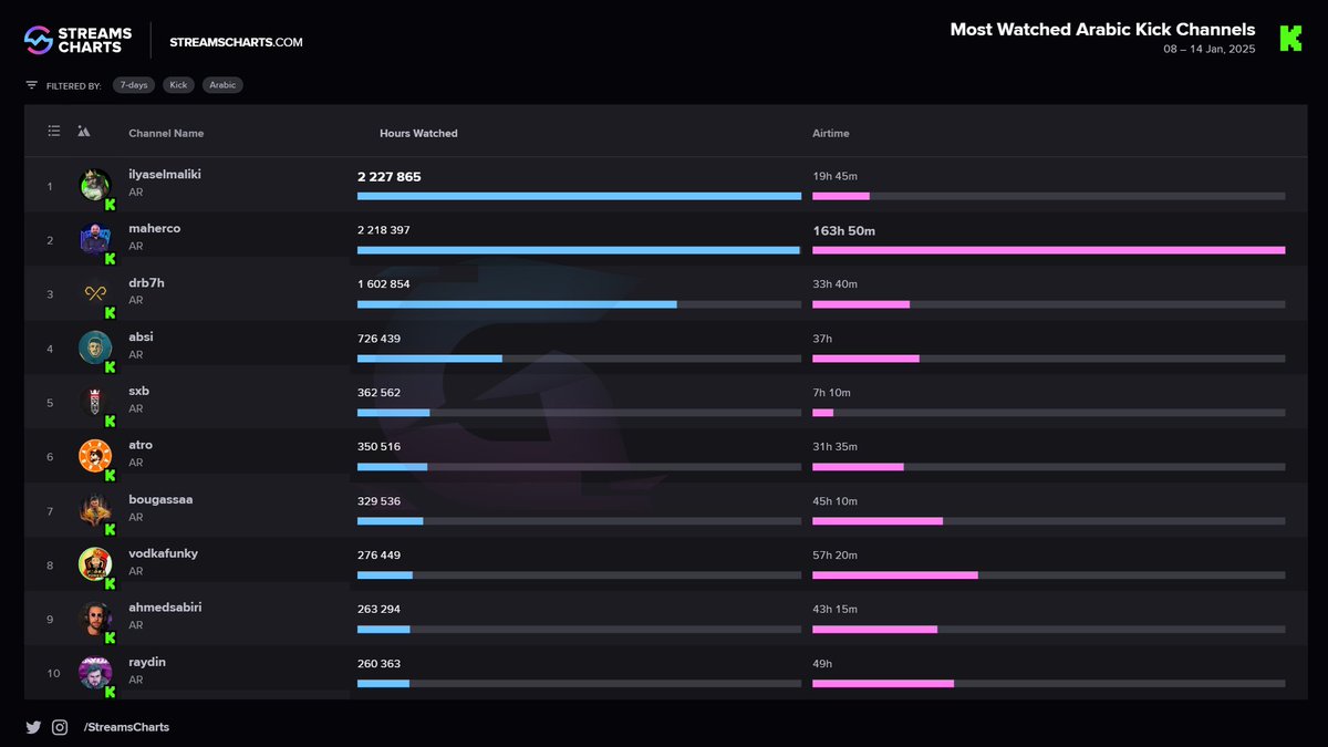 أفضل من قدم لنا البثوث في ثاني أسبوع من عام 2025 .. 🔥
على منصة كيك .. 🟢
(عربياً)

1- <a href="/maliki_ilyas/">Ilyas el maliki</a> 
2- <a href="/maher_sultaneh/">maher sultaneh</a> 
3- <a href="/Drb7h1/">Drb7h</a> 
4- <a href="/Absi_151/">Hani Qablan</a> 
5- <a href="/SHoNgxBoNgYT/">POWR SHoNgxBoNg</a> 
6- atro 
7- bougassaa 
8- <a href="/Wadafak3/">vfunky1</a> 
9- <a href="/ahmedsaabiri/">Ahmedsabiri</a> 
10- raydin

📸