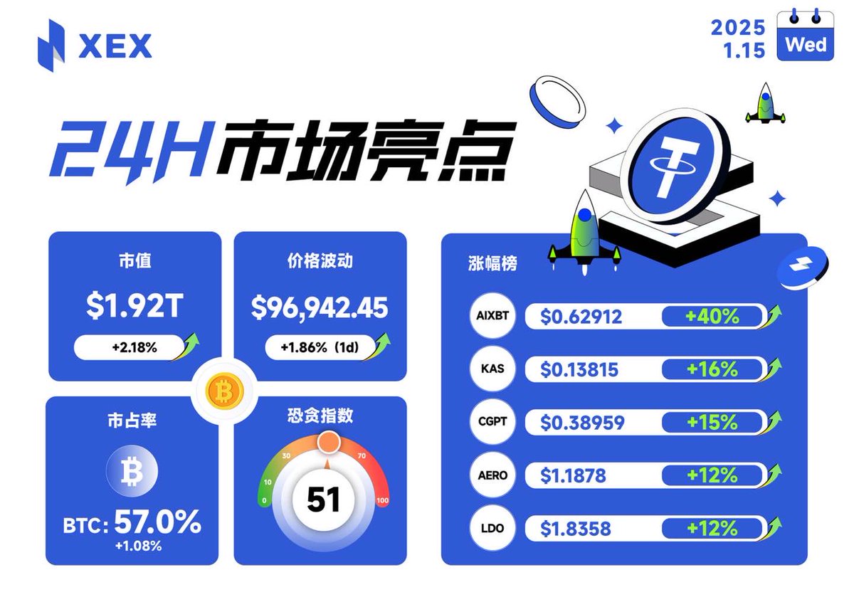 #XEX 24H市场亮点

🪙#BTC 价格波动：$96,942.45  +1.86%
⛽️#BTC 市占率：57.0%  +1.08%

🔥恐贪指数: 51

#XEX 优质币种 🌟
1️⃣ AIXBT：$0.62912        +40%
2️⃣ KAS：$0.13815             +16%
3️⃣ CGPT：$0.38959         +15%
4️⃣ AERO：$1.1878             +12%
5️⃣ LDO：$1.8358