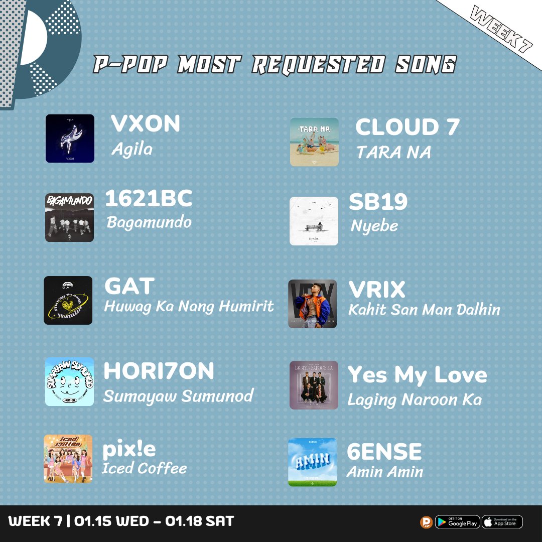 📊WEEK 7 | 𝗣-𝗣𝗢𝗣 𝗠𝗼𝘀𝘁 𝗥𝗲𝗾𝘂𝗲𝘀𝘁𝗲𝗱 𝗦𝗼𝗻𝗴

Here are the nominees for this week's most requested song requested by fans🎶!

• VXON - Agila
• 1621BC - Bagamundo
• GAT - Huwag Ka Nang Humirit
• HORI7ON - Sumayaw Sumunod
• pix!e - Iced Coffee
• CLOUD 7 - TARA NA