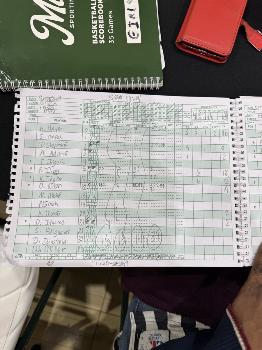 Kevin Harper (@tadow1906) on Twitter photo <a href="/GreenforestBall/">Greenforest Academy Basketball</a> finished with a strong 4th quarter (37-11) to pull away in an 80-42 win vs Social Circle.
<a href="/OrionWilll/">Orion Wilson</a> 19 points
<a href="/bryce_irby/">ykbryce_</a> 18 points (six 3s)
<a href="/kjgetsbuckets7/">KJ</a> 16 points (13 in 4th qtr)
<a href="/JHillsman/">JHillsman</a> <a href="/KyleSandy355/">Kyle Sandy</a> <a href="/OfficialGHSA/">GHSA</a> <a href="/GreenforestBall/">Greenforest Academy Basketball</a> finished with a strong 4th quarter (37-11) to pull away in an 80-42 win vs Social Circle.
<a href="/OrionWilll/">Orion Wilson</a> 19 points
<a href="/bryce_irby/">ykbryce_</a> 18 points (six 3s)
<a href="/kjgetsbuckets7/">KJ</a> 16 points (13 in 4th qtr)
<a href="/JHillsman/">JHillsman</a> <a href="/KyleSandy355/">Kyle Sandy</a> <a href="/OfficialGHSA/">GHSA</a>