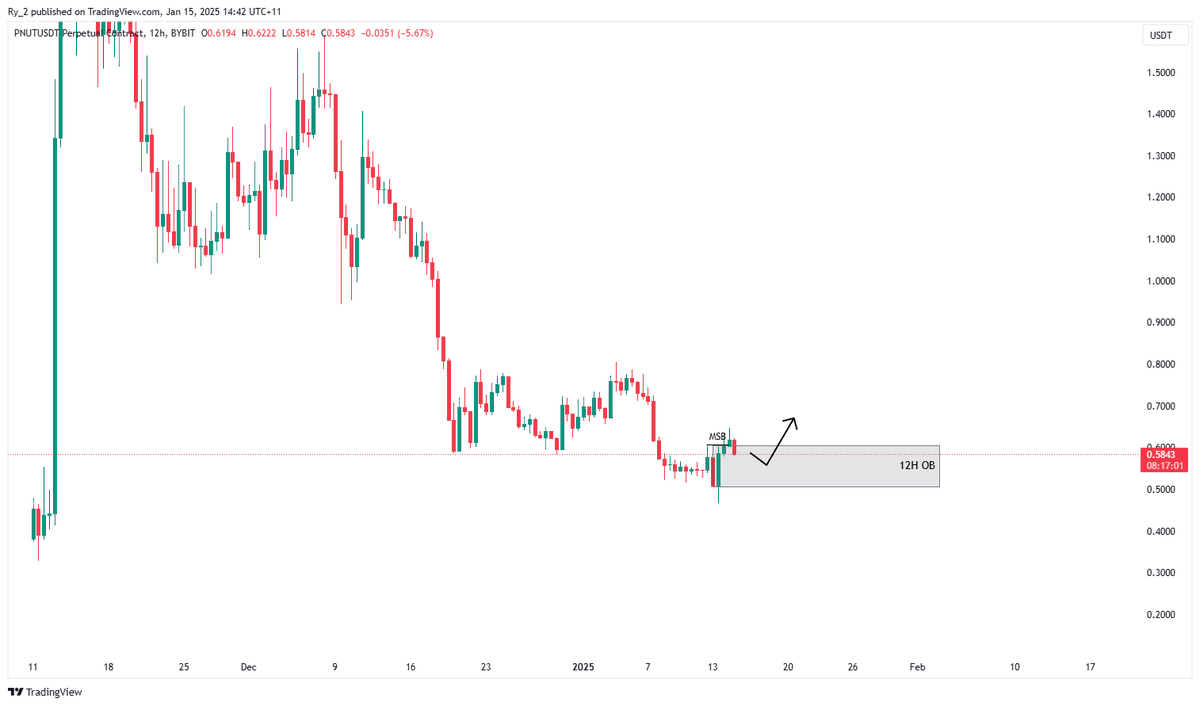 _rcmarkets_'s tweet photo. $PNUT
Broke structure to the upside on the 12H. Looking for low timeframe strength inside the 12H OB support for potential longs.
#peanutthesquirrel #PNUTCoin #PNUTUSDT #PNUT #cryptomarket #cryptocurrency #cryptotrading #crypto #cryptos https://t.co/nj4ikZoIqw