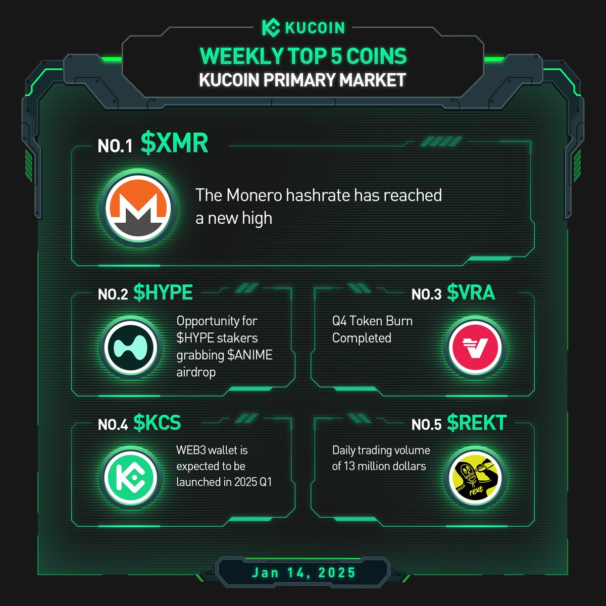 kucoincom's tweet photo. Explore the Weekly Top 5 Coins with #KuCoin as Primary Market (January 14, 2025) ⤵️
 
1. $XMR (@monero)
2. $HYPE (@HyperliquidX)
3. $VRA (@verasitytech)
4. $KCS (@kucoincom)
5. $REKT (@RektCoin)

Discover the #KuCoinGems! 💎 https://t.co/lpZ00pUYJ8