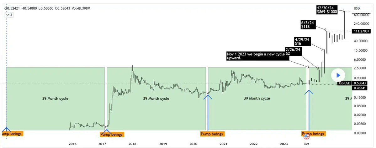 MRKingXRP's tweet photo. 🚨BREAKING: Analyst Unveils Chart Predicting XRP to Reach $45.982 IN 48 HOURS https://t.co/uoZLWKuJF1