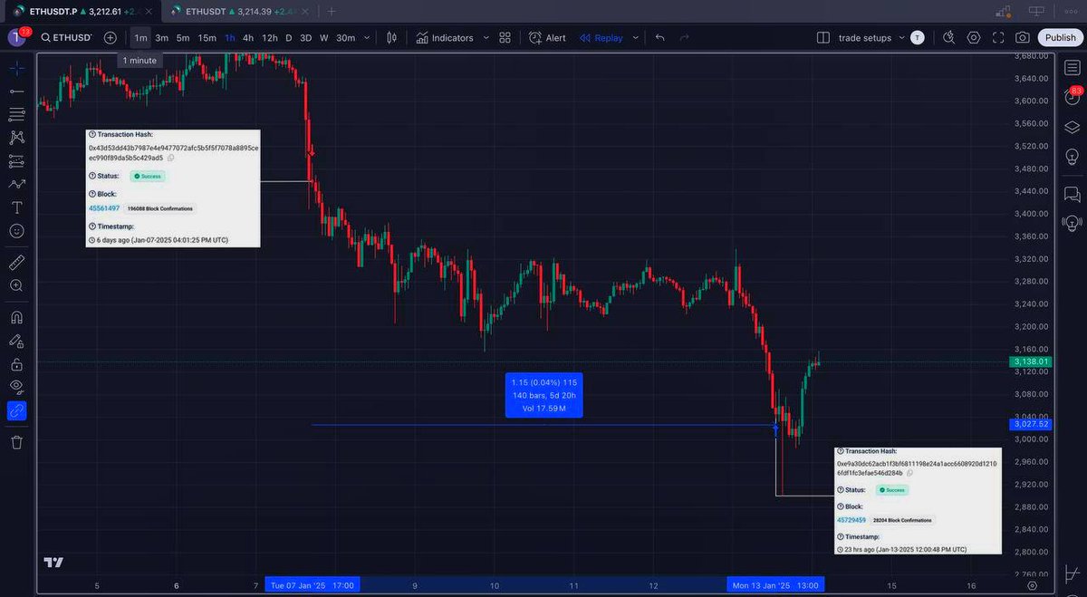 UpBots's tweet image. UpBots Trade of the Week!

‣ +25% profit in a single trade!
‣ Bot: HEX ETH | Market: ETH/USDT
‣ Short | Entry: $3,458.93 → Exit: $3,053.90
‣ Duration: 5 days 20 hrs

Algo Traders are already winning!

When are you gonna start your automation journey for trading/investing?