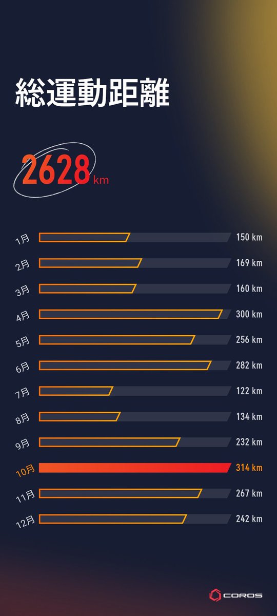 town0520's tweet image. 2024年のランニング記録。フルもハーフもベスト更新できたのは嬉しい1年だったな。4月から月間300キロ走るようにがんばったけど、夏は暑すぎてあまり走れなかった。今年は夏もトレイル走るなど工夫してトレーニング量を落とさないようにしたい。
#coros #therealwork