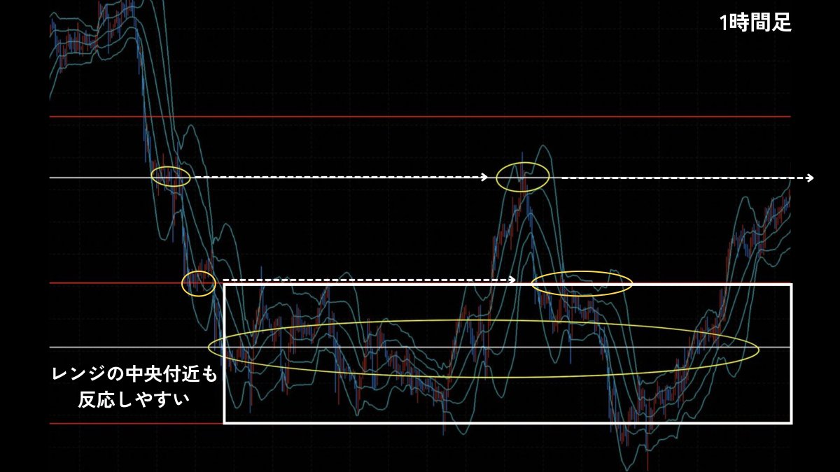 水平線が引けない方はここだけ引いて。 ボリンジャーバンドがスクイーズしている所に引くとめっちゃ効くラインが引けちゃいます✨
