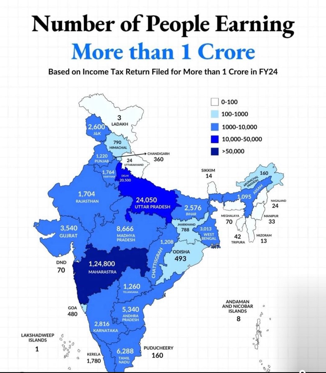 Crorepati Capital of India?

Maharashtra leads with 1.24 million crorepatis, followed by Uttar Pradesh😳.

Seems like the land of Vada Pav and Butter Chicken is also the land of big bucks! 💰🍲 #India #Crorepati #Wealth #Maharashtra #UttarPradesh #MoneyMatters