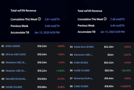Cryptovestor77's tweet photo. 2.6e to 7.28e (~4e) in fees generated in a day and up 10 spots in stablecoin rank. Probably Nothing 👀 $FXN https://t.co/bpAVVOdCbt