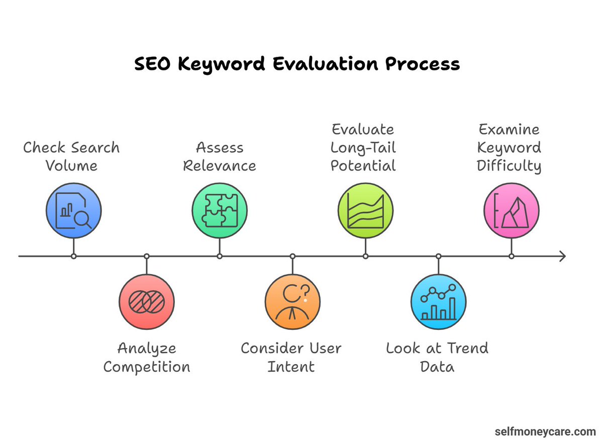 madhuenv's tweet image. SEO #Keyword Evaluation: