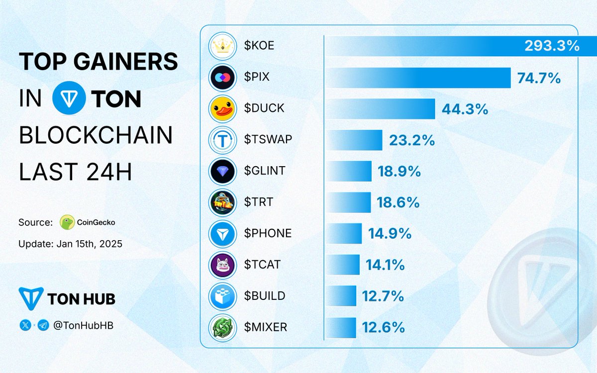 🔥 Top gainers on #TON in the past day! 💎

Drop your #TON portfolio in the comments below! 👇

$KOE <a href="/KOEWeb3Game/">King Of Evolution 👑</a>
$PIX <a href="/PixelSwap_io/">PixelSwap</a>
$DUCK <a href="/notduckcoin/">DuckCoin</a>
$TSWAP @TeleSwapTON
$GLINT <a href="/TonDiamonds/">TON Diamonds</a>
$TRT <a href="/TryTon_On_Ton/">TryTon</a>
$PHONE <a href="/metaphone_ton/">MetaPhone</a>
$TCAT <a href="/TonCatonTon/">TON CAT</a>
$BUILD @commmmmunity
$MIXER