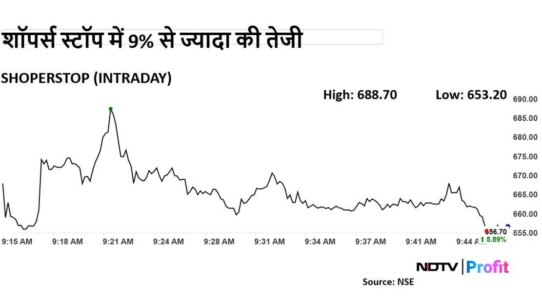 NDTVProfitHindi's tweet image. तिमाही नतीजों के बाद #ShoperStop में तेजी, इंट्राडे में शेयर 9% से ज्यादा उछला

LIVE पढ़ें: bit.ly/40gY4r1