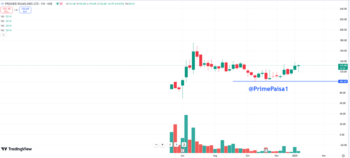 EyeOn_Trade's tweet image. #PRLIND #Premier Roadlines Ltd #SME 
Market Cap₹ 309 Cr.
Stock P/E 23.1
Promoter holding 73.6 %

इस पर पढ़ाई करो माल  कैसा लग रहा है?  😍😎🤑

youtu.be/Pa5TYpyqXiA 
Premier Roadlines Ltd Q2 FY2024-25 Earnings Conference Call 

#Disclaimer: It's not a buy/sell recommendation.