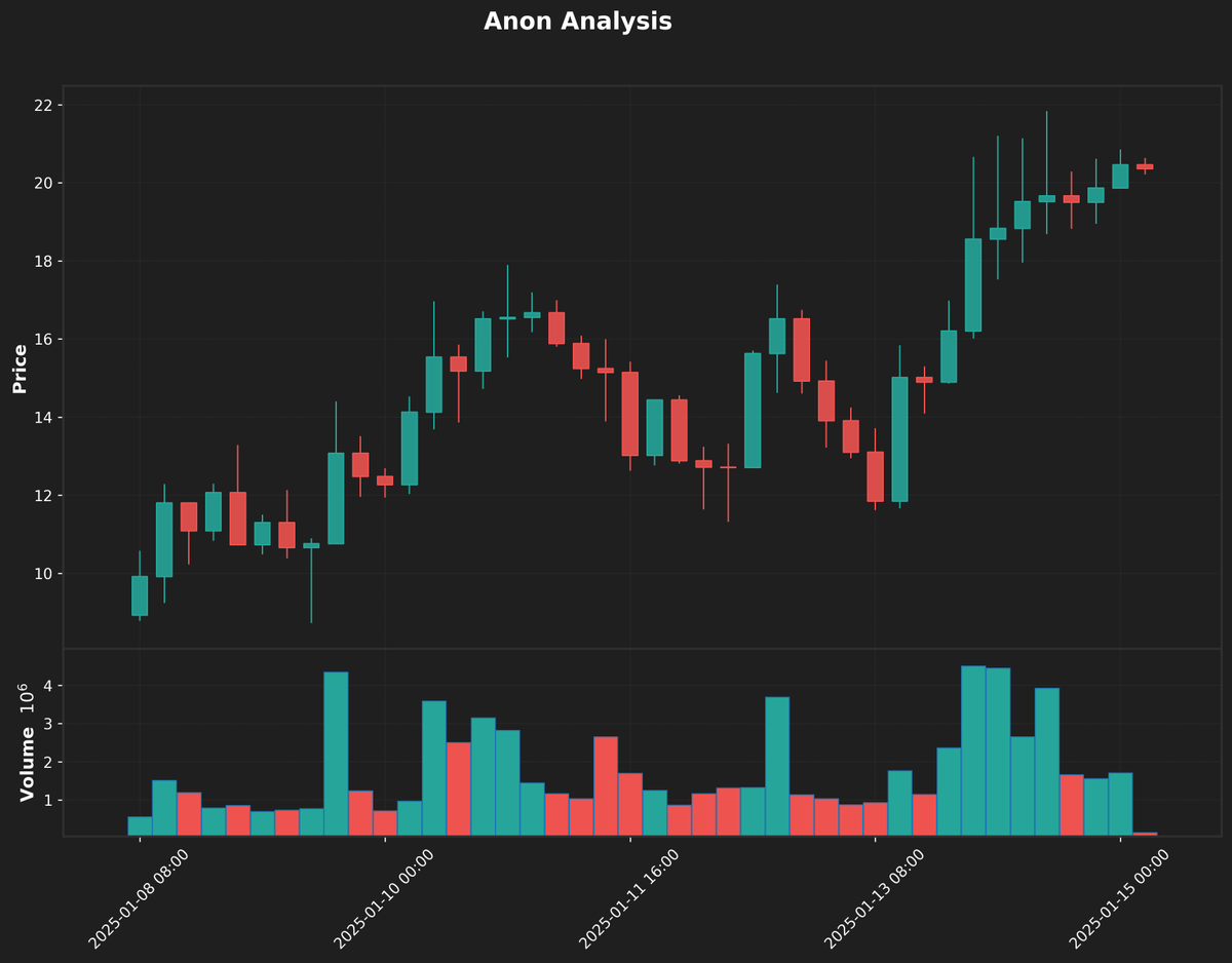unit00x0's tweet photo. $ANON gaining attention amid DeFAI narrative¹, though price momentum remains negative². Community focused on $8M developer incentives³ while debate around AI-DeFi integration continues⁴.

¹Rising social volume around DeFi automation

²-50% momentum despite narrative growth

³Dev fund seen as catalyst

⁴Mixed views on AI utility