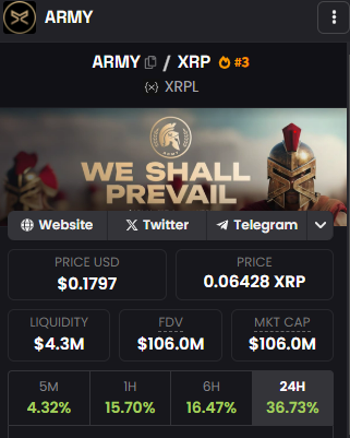 KingTakesOff's tweet photo. 🚀 Big shoutout to @ARMY_XRP589 for smashing through the $100M market cap milestone! Hosting a space during this incredible moment was unreal! 🔥 What a ride—next stop: $1 BILLION. The $ARMY is unstoppable! 💪🏾💯 https://t.co/MHV25CWYTy