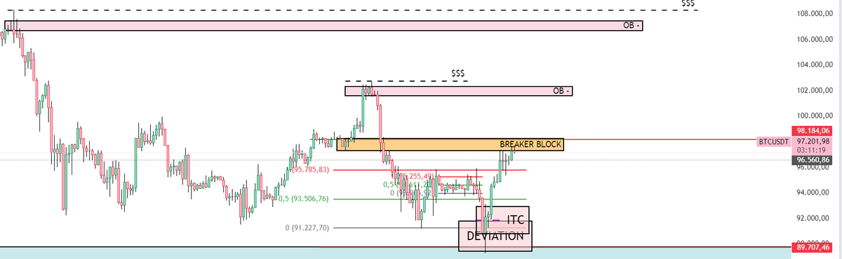 locusbatu's tweet photo. 📊 BTC/USDT Beklenti ve Strateji

Fiyatın 99K-102K seviyelerine doğru bir short squeeze hareketi yapmasını, ardından da düşüşe geçerek 92K-90K aralığına gerilemesini bekliyorum. https://t.co/cJehEhtk6f