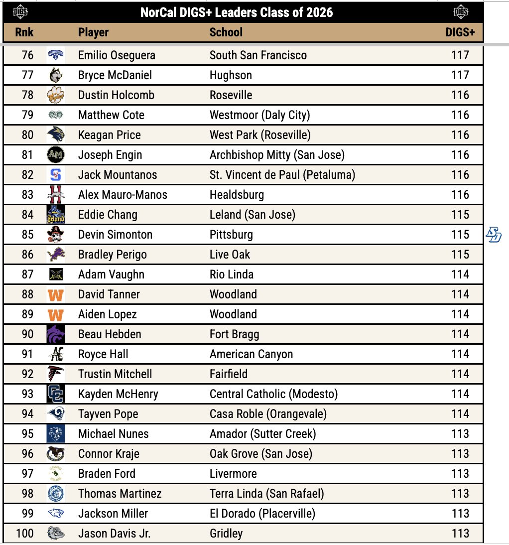 The Top 💯 Class of 2026 NorCal ⚾️ Pitchers, ranked by last season's DIGS+.

NorCal = Fresno to the Oregon border

7 of the top 15 currently hold D1 commitments, but to my knowledge 80 of the remaining 85 players on this list are uncommitted. That will change, and SOON!