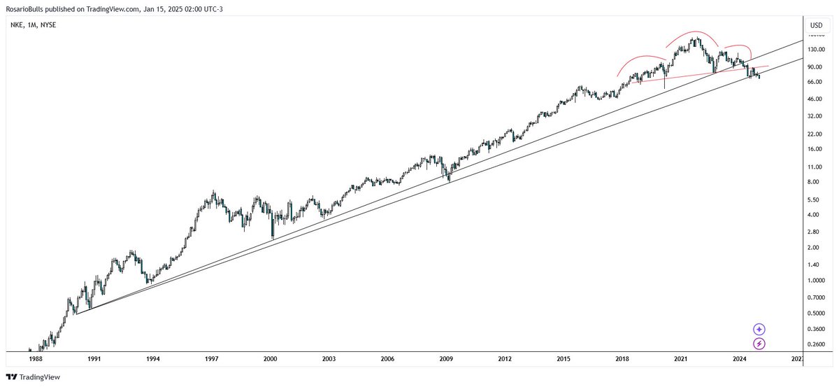 ZarateNicolas20's tweet photo. $NKE (mensual) Preparen las Nike que van a correr. HCH 40usd de target https://t.co/hp4InZU26F