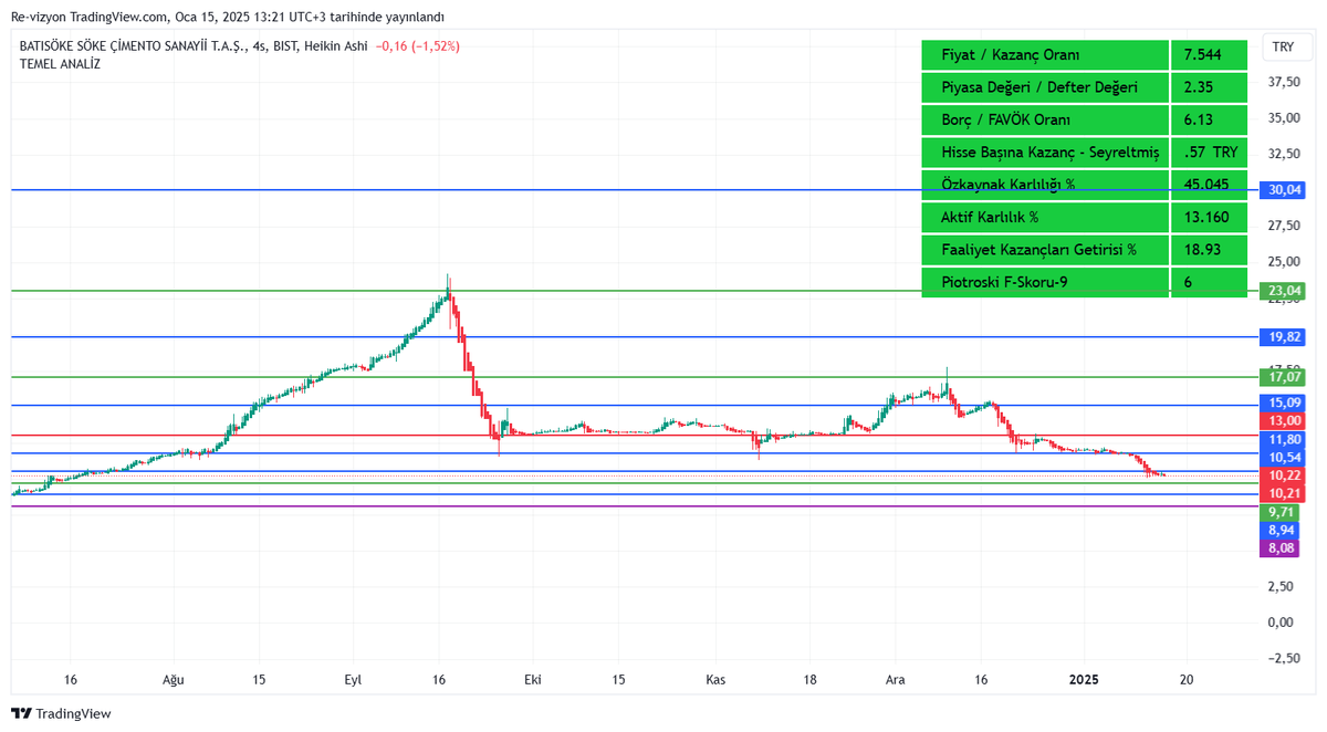 revizyonacademi's tweet photo. #bist #endeks #borsa #çimento #OYAKC #CIMSA #BUCIM #AFYON #AKCNS #LMKDC #BSOKE #NUHCM #NIBAS #GOLTS #MARBL #CMENT #KONYA #BOBET #CMBTN #BASCM #BTCIM #RE-vizyon-V4 Destek ve muhtemel trend hedef noktaları ve temel verileri . YTD https://t.co/G4viEa8Wdu