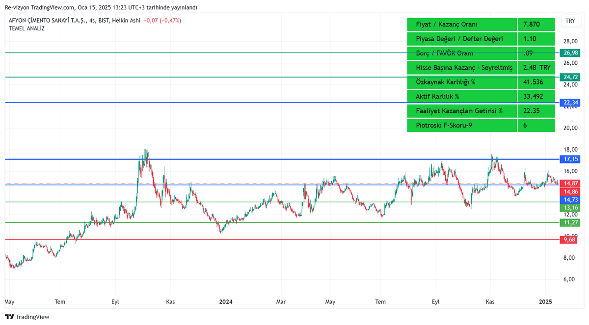 revizyonacademi's tweet photo. #bist #endeks #borsa #çimento #OYAKC #CIMSA #BUCIM #AFYON #AKCNS #LMKDC #BSOKE #NUHCM #NIBAS #GOLTS #MARBL #CMENT #KONYA #BOBET #CMBTN #BASCM #BTCIM #RE-vizyon-V4 Destek ve muhtemel trend hedef noktaları ve temel verileri . YTD https://t.co/cKO11iA8d4
