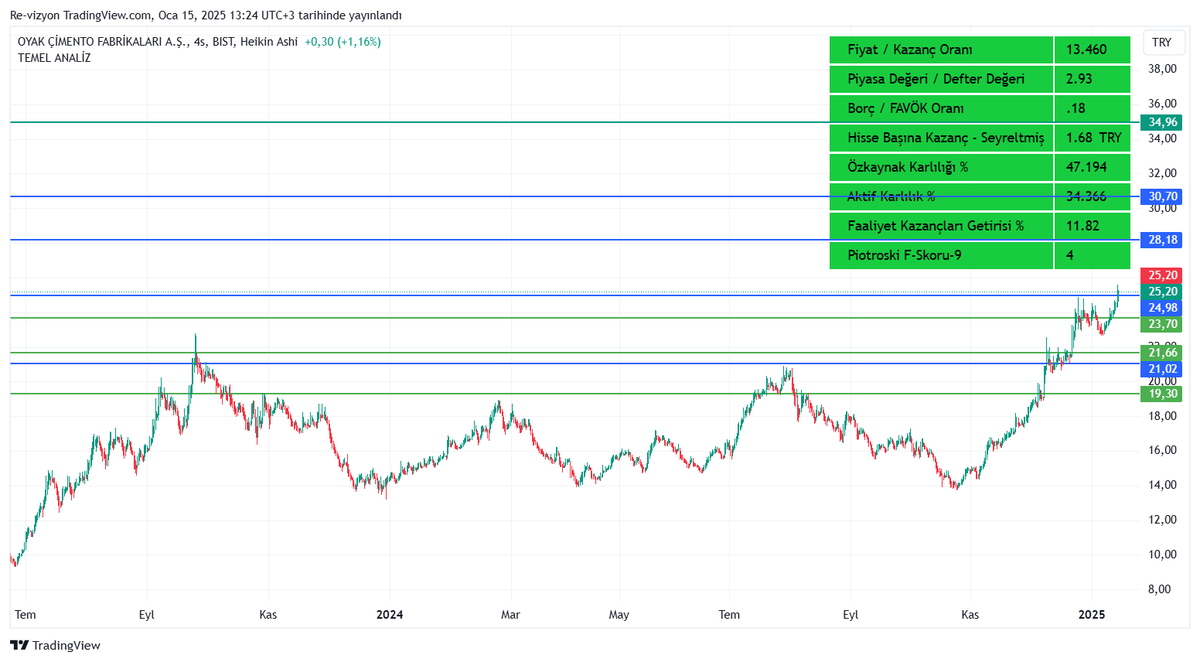 revizyonacademi's tweet photo. #bist #endeks #borsa #çimento #OYAKC #CIMSA #BUCIM #AFYON #AKCNS #LMKDC #BSOKE #NUHCM #NIBAS #GOLTS #MARBL #CMENT #KONYA #BOBET #CMBTN #BASCM #BTCIM #RE-vizyon-V4 Destek ve muhtemel trend hedef noktaları ve temel verileri . YTD https://t.co/SxeBoEBnme