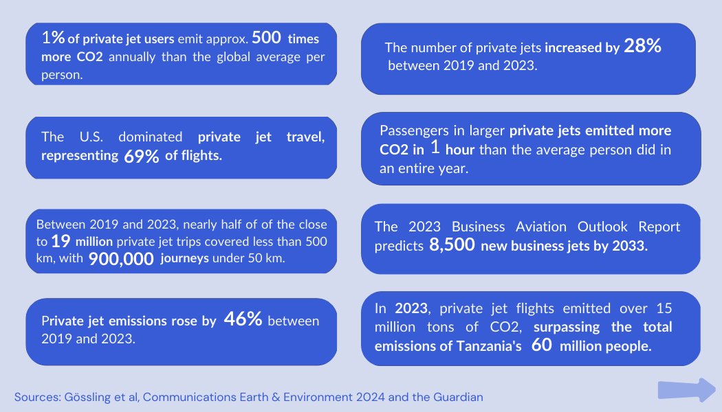 ecounion's tweet image. 🚨#WEF25 kicks off next week!

While global leaders &amp;amp; CEOs gather to discuss pressing issues, many will arrive via 1 of the most polluting modes of transport:#privatejets✈️

@_Travel_Smart_ has built a factsheet based on @StefanGossling's study highlighting their climate impact🌍