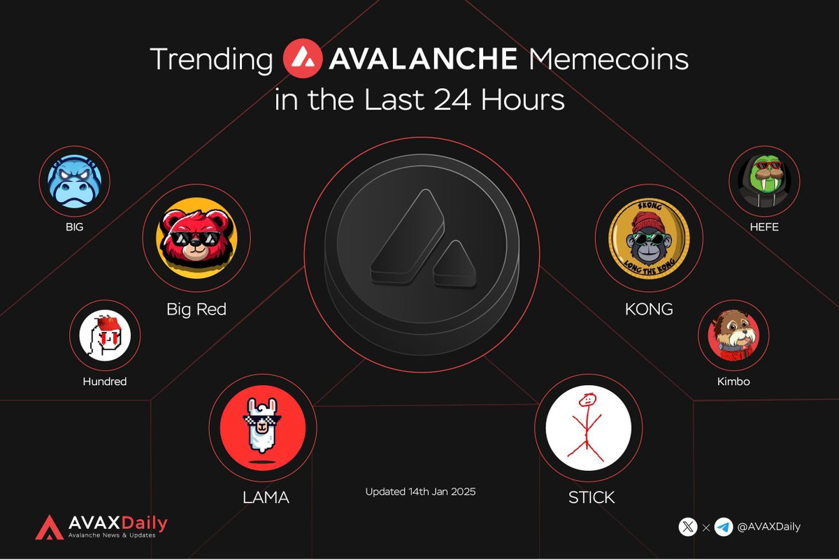HYPERDailyTK's tweet photo. 🍓Trending Avalanche🔺Memecoins in the Last 24 Hours

📸Highlighted Memecoins:

@BIGcryptomeme
@STICKavax
@HundredCoin
@BigRed_TD
@AvaxLama
@KimboAvax
@KONGavax
@HefeOnAvax