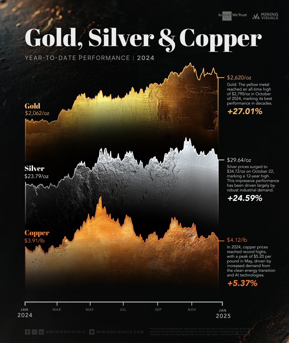 In Gold We Trust (@igwtreport) on Twitter photo Performance for FY 2024 of Gold, Silver and Copper.
Beutifully illustrated by our friends at <a href="/MiningVisuals/">MiningVisuals</a>. Performance for FY 2024 of Gold, Silver and Copper.
Beutifully illustrated by our friends at <a href="/MiningVisuals/">MiningVisuals</a>.