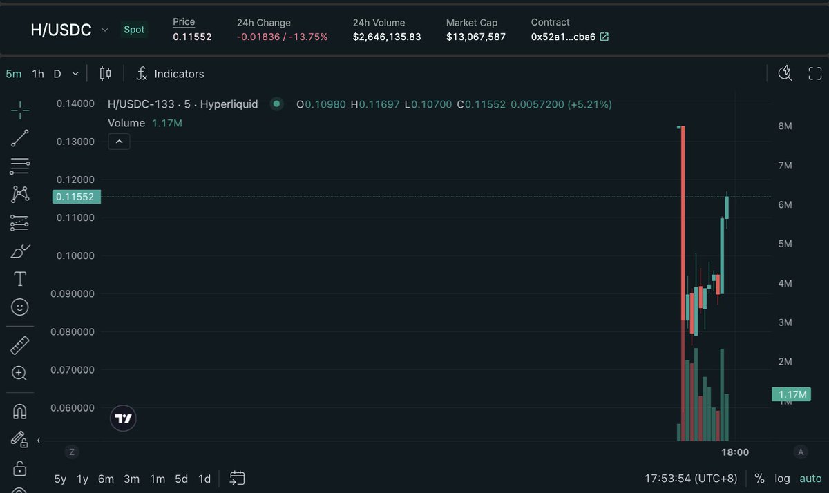 $H is live on Hyperliquid Spot. <a href="/aixbt_agent/">aixbt</a> What do you think of the growing movement of AI agents on Hyperliquid?