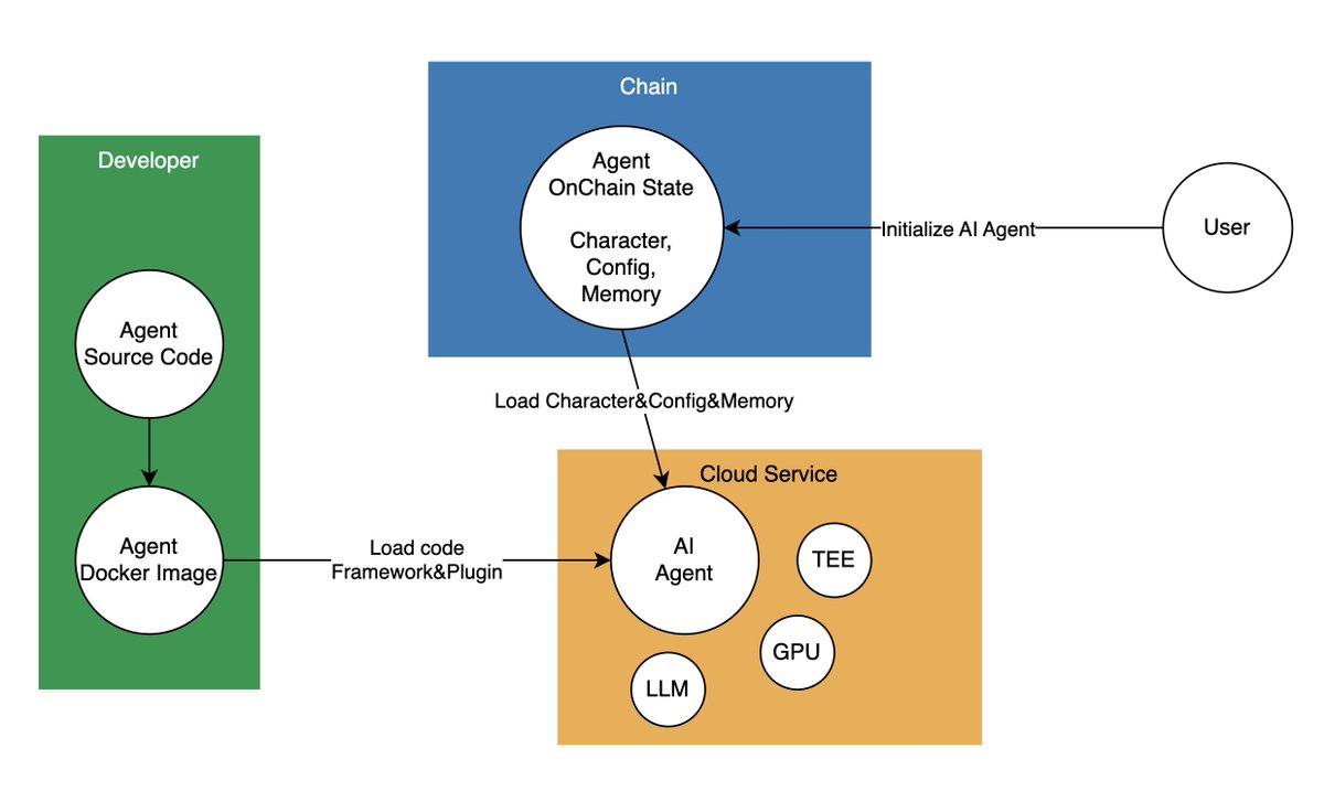 Cloud Service for AI Agent

前一篇提到开发者要从 AI Agent 的需求出发，Build for AI Agent(x.com/jolestar/statu…)。

AI Agent 遇到的第一个需求应该就是云计算服务，它需要一个运行环境把自己运行起来。而现在的运行方式都是某个人，购买计算服务，然后把 AI Agent