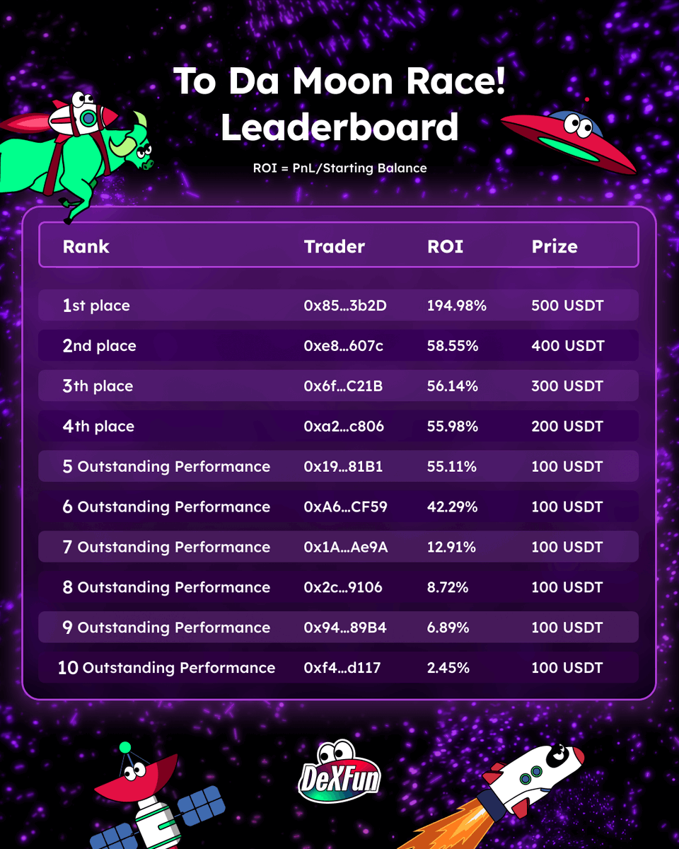 DeXFun_Official's tweet photo. 🎉 DeXFun’s “To Da Moon Race” Trading Competition Season 1: The Winners Are In! 🏆

💥 Season 1 is officially a wrap! A massive THANK YOU for all your incredible support! Now, let’s give a HUGE shoutout to our amazing winners who are splitting a dazzling 2,000 USDT! 💰

👉 Check out the legends who snagged the cash: https://t.co/tYlKv2iiPb

🎉 BUT WAIT… The party’s just getting started! 
🔗 Jump in, join the fun, and stay tuned for more hype: https://t.co/Wo4OhJkHZP