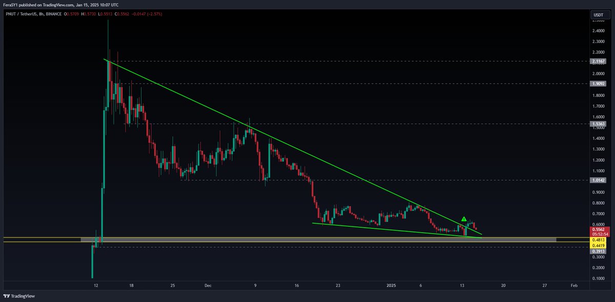 CryptoFeras's tweet photo. $PNUT #PNUT 
Binance & Coinbase listed meme, 
been in down only mode for two months 

imo. this has all the characteristics of a good performer in any hype. but first I want to see it bottoming around here. to maintain some sort of technical bottom structure.
#meme #memes #altcoins #crypto