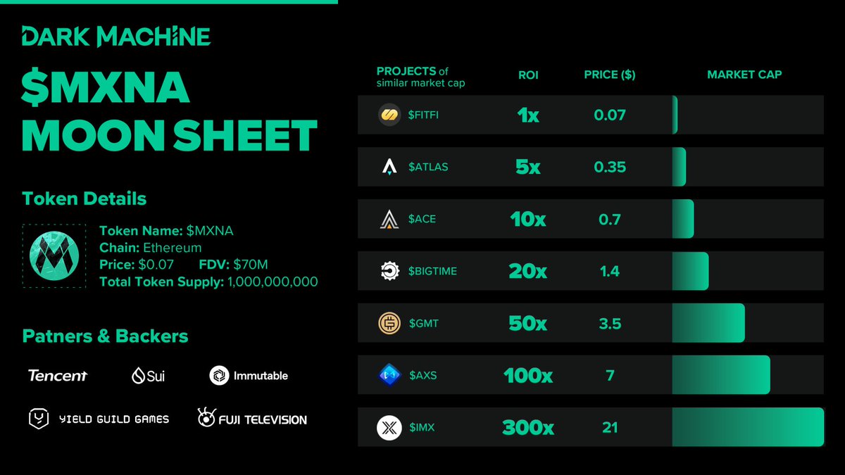 🚨 $MXNA MOONSHEET🚨

📆TGE DATE: January 16th, 2025, 12:00 UTC

🏛️CEX: Bitget, MEXC, CoinW