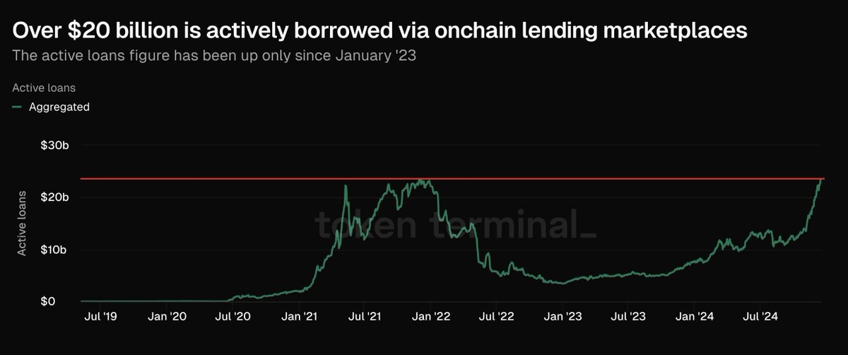 SkidyMD's tweet photo. On Jan 7 On-chain leverage through lending protocols has reached an all-time high, surpassing the previous peak set in December 2021. #DeFi #Crypto https://t.co/CLSBXqjW8I