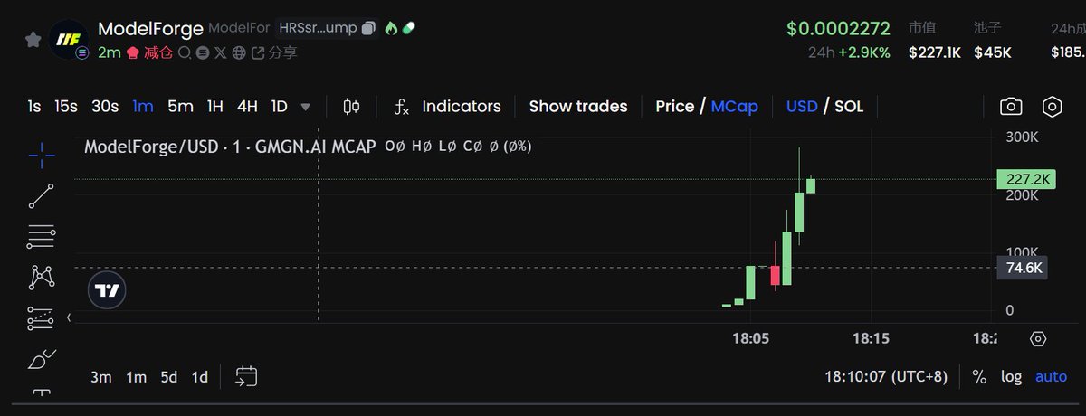 MouseKing6p's tweet image. HRSsrhJZ3NhPAgxxuq2bmm7TZ7X6KZjMT7TEdgwbpump

直接2倍，拉菲的是真猛啊，这大阳线kuku放

#ModelForge $ModelForge