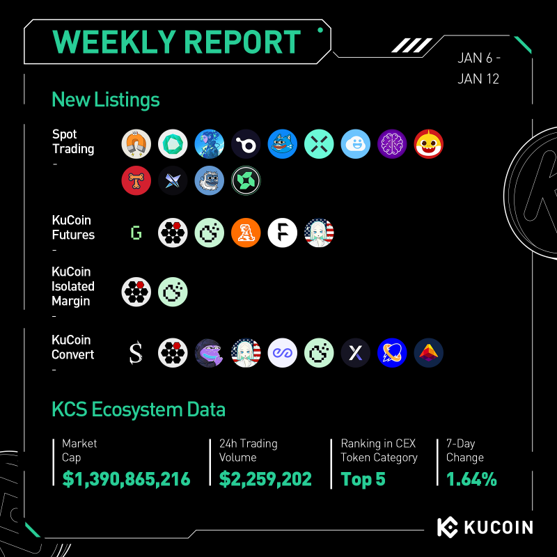 kucoincom's tweet photo. #KuCoin Weekly Report (Jan 6 - Jan 12, 2025)
 
✅ KuCoin Pre-Market Expands with #SOLAYER, $NC, &amp; $CLAY
✅ KuCoin Completes $MTOS Token Airdrop
✅ 13 Project Tokens Listed on KuCoin
 
Visit #KuCoin's announcement page for more promotions &amp; campaigns!
 
#MoreToCome #BUIDL