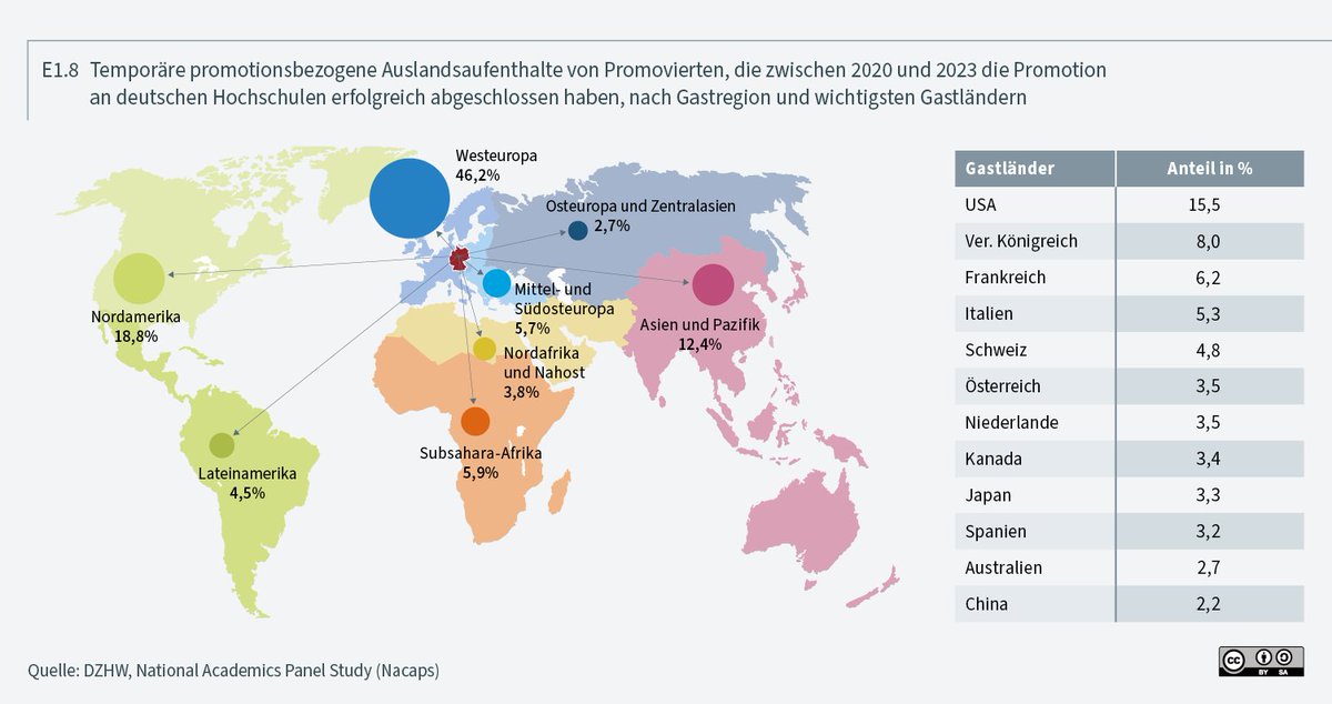 Die Mehrheit der Aufenthalte fand in wissenschaftlich hoch entwickelten Ländern statt. Das Top-Gastland für deutsche Promovierende sind die USA, gefolgt von UK. 🌍📚

Mehr dazu in #WissenschaftWeltoffen 2024  👉u.wbv.de/7004002wso <a href="/wbv_de/">wbv Publikation</a>
<a href="/DAAD_Germany/">DAAD News</a>

#PhDlife
#Promovieren