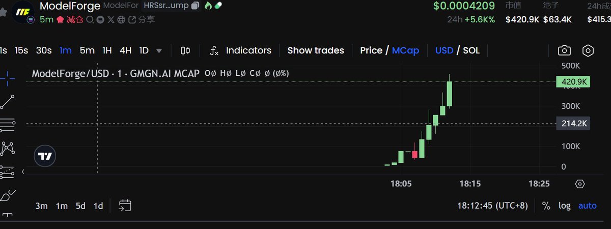 MouseKing6p's tweet image. HRSsrhJZ3NhPAgxxuq2bmm7TZ7X6KZjMT7TEdgwbpump

四倍了，爽歪歪，牛逼了拉的，不过拉的有点太猛，老师们自行判断

#ModelForge $ModelForge