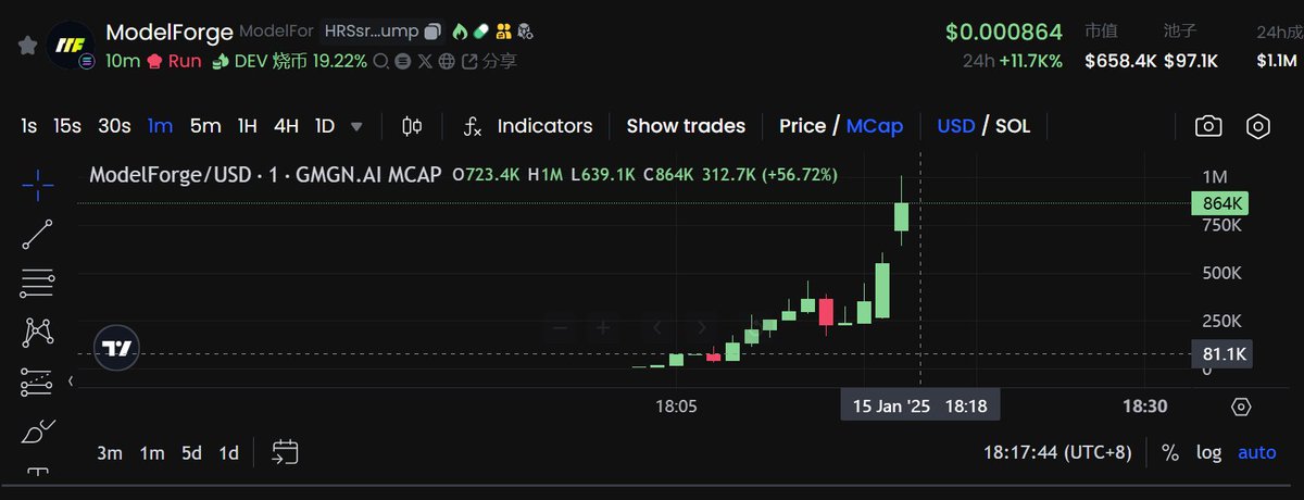 MouseKing6p's tweet image. HRSsrhJZ3NhPAgxxuq2bmm7TZ7X6KZjMT7TEdgwbpump

太狠了，8倍到手，爽死了，我日

#ModelForge $ModelForge