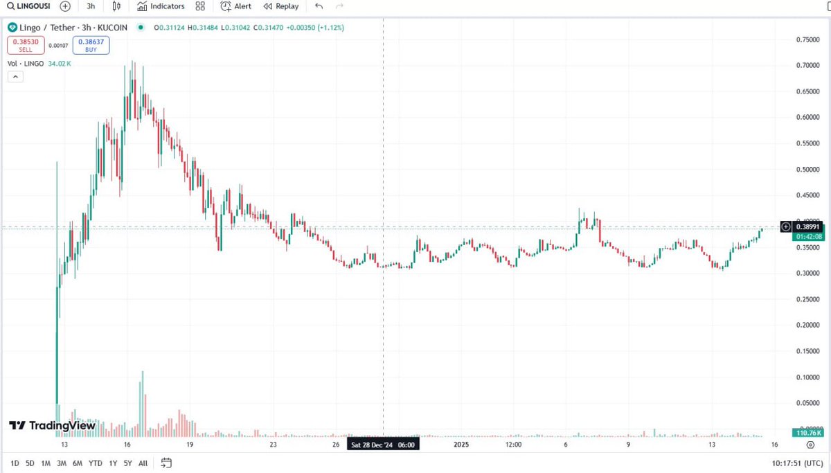 CryptoMiners_Co's tweet photo. Fading on $LINGO @Lingocoins in the RWA space? Big L. It’s been holding steady through the flash crashes and is already flexing as #2 on Base, right behind Uniswap, with 8M+ users. Whales are quietly scooping at $0.30-$0.31—something’s definitely cooking.

After its big debut on Base, it’s now heading to Solana for even bigger reach since Sol’s ecosystem >> Base’s ecosystem. With Web3 celebs backing it, solid partnerships, and a $70M market cap (way too undervalued compared to ONDO and Pendle), this one’s got some serious potential.

Keep it on your radar, ‘cause Trump’s entry could totally send everything flying out of this frustrating range.