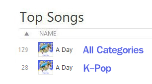ATEEZTH_ROADIES's tweet photo. [🎶] Thailand iTunes Top Songs 
15 ม.ค. 68 เวลา 17:25 น. (เวลาในไทย) 

A Day OST by JONGHO 
#Jongho_ADay4thOST 
#ATEEZ #에이티즈 #เอทีซ #JONGHO 
#종호 #จงโฮ @ATEEZofficial 

#선재업고튀어 #LovelyRunner #A_Day #ข้ามเวลามาเซฟเมน https://t.co/51WitxxCei