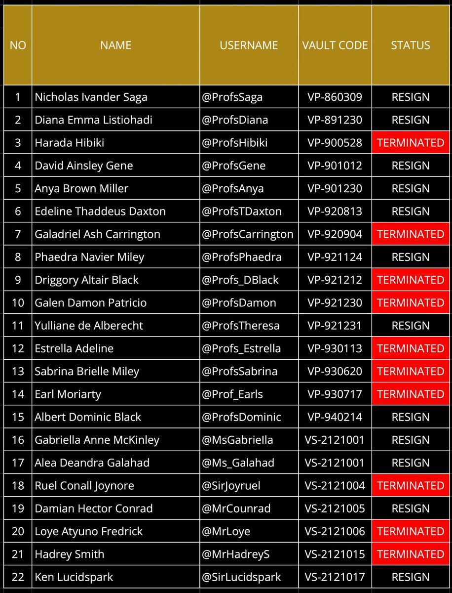 ILVRGringotts's tweet image. ⠀

Data seluruh mantan karyawan Ilvermorny selama periode terkait telah terlampir pada gambar di bawah. Bagi yang namanya tercantum dalam data ini, silakan baca ketentuan berikut untuk pemindahan gaji: justpaste.it/Grings-Additio….

⠀
