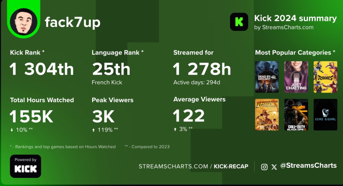 FacK7uP's tweet photo. Un peu plus d’un mois plus tard le grind continue ont gagne 100 places, la communauté s’agrandit jour après jour sur @kick , avec un beau mois de décembre remplie de cadeaux pour la communauté !
2025 commence bien pour la #team7up on vise le top 1000 World 💪🏽 https://t.co/NRK3GnAMmI