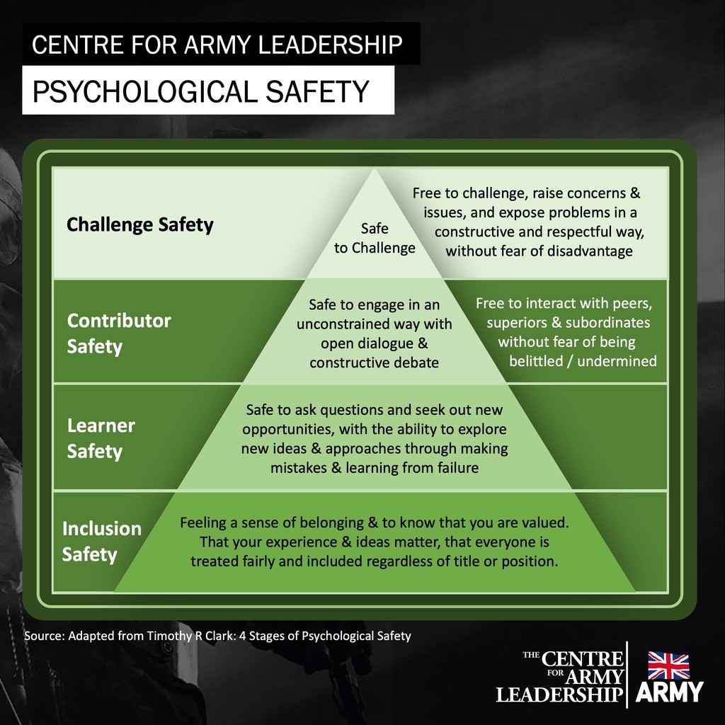 Creating a challenge culture boosts performance, but it relies on psychological safety. Teams must feel safe to raise concerns and question the status quo without fear. Mutual respect is key to fostering constructive challenges and driving improvement. 

#Leadership #Teamwork