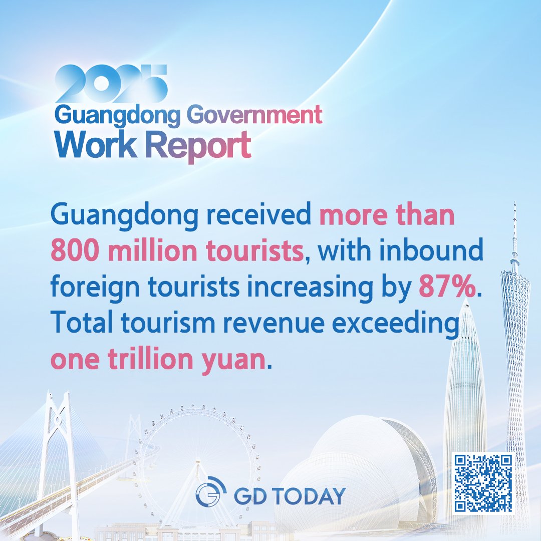 thisisGBA's tweet photo. #2025GDTwoSessions | #Guangdong received more than 800 million tourists, with inbound foreign tourists increasing by 87%. Total #tourism revenue exceeding one trillion yuan.
 
#GDTwoSessions #ChinaTravel https://t.co/3fRoCTmcI1