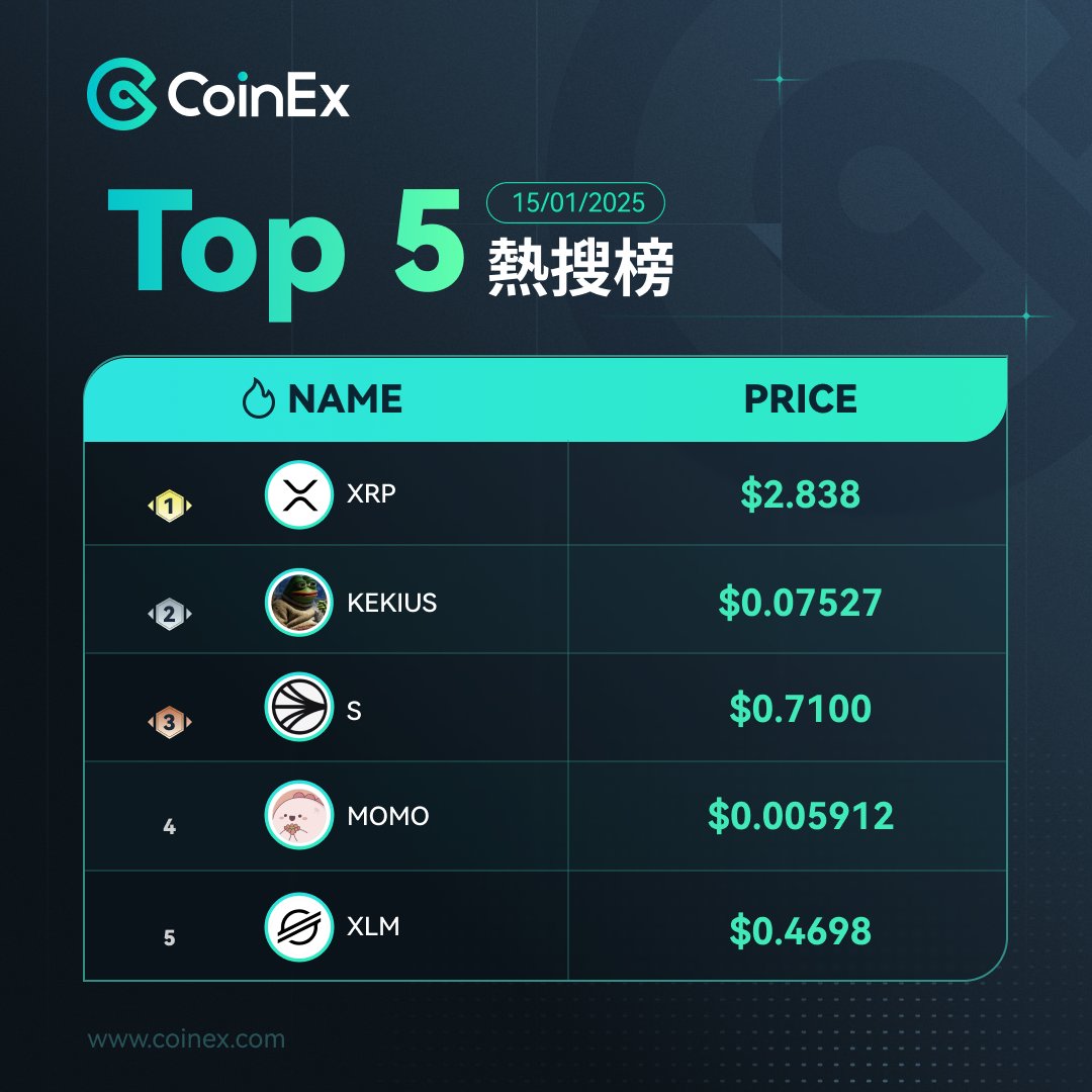 ChineseCoinex's tweet image. 本週熱搜榜 Top 5🔥
想知道哪種幣種這週最受大家關注嗎？快來看看👇

1️⃣ XRP - $2.838
2️⃣ KEKIUS - $0.07527
3️⃣ S - $0.7100
4️⃣ MOMO - $0.005912
5️⃣ XLM - $0.4698

哪一個幣種吸引了你的目光？💥 一起在評論區分享你的看法吧！🚀

#CoinEx #虛擬貨幣 #交易所 #加密貨幣 #區塊鏈 #Crypto #Blockchain…